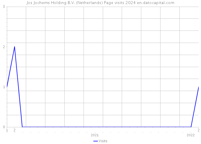 Jos Jochems Holding B.V. (Netherlands) Page visits 2024 