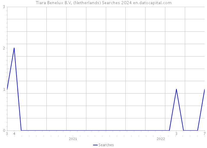 Tiara Benelux B.V, (Netherlands) Searches 2024 