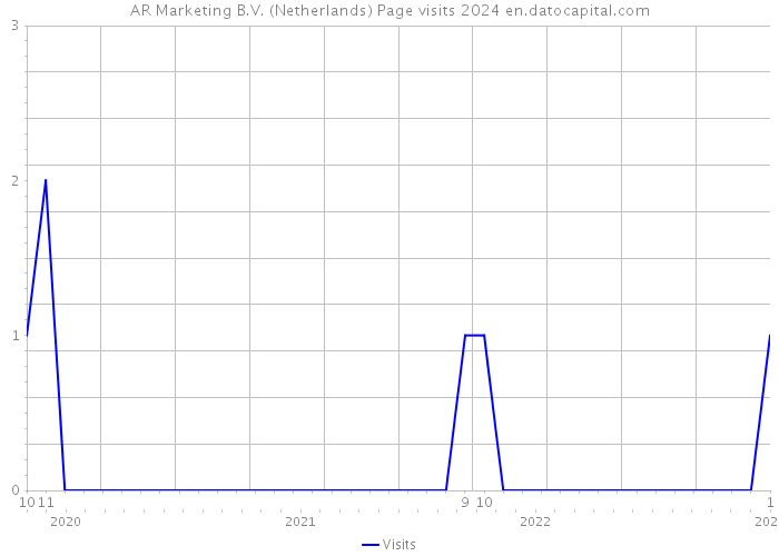 AR Marketing B.V. (Netherlands) Page visits 2024 