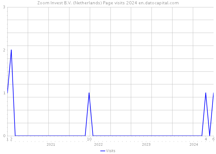 Zoom Invest B.V. (Netherlands) Page visits 2024 