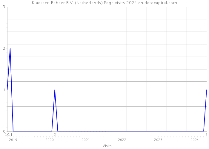 Klaassen Beheer B.V. (Netherlands) Page visits 2024 