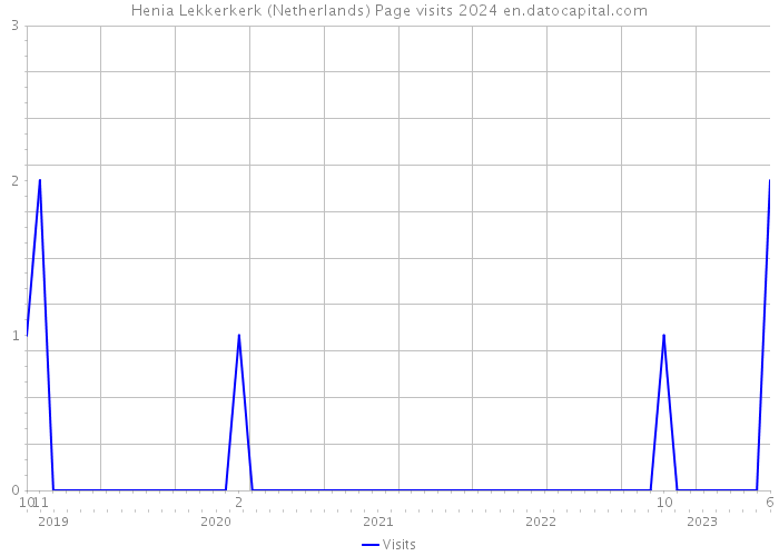 Henia Lekkerkerk (Netherlands) Page visits 2024 