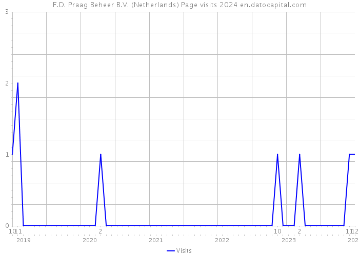 F.D. Praag Beheer B.V. (Netherlands) Page visits 2024 
