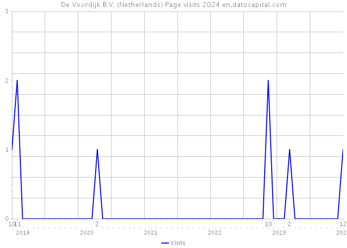 De Voordijk B.V. (Netherlands) Page visits 2024 