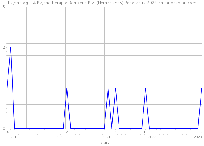 Psychologie & Psychotherapie Römkens B.V. (Netherlands) Page visits 2024 