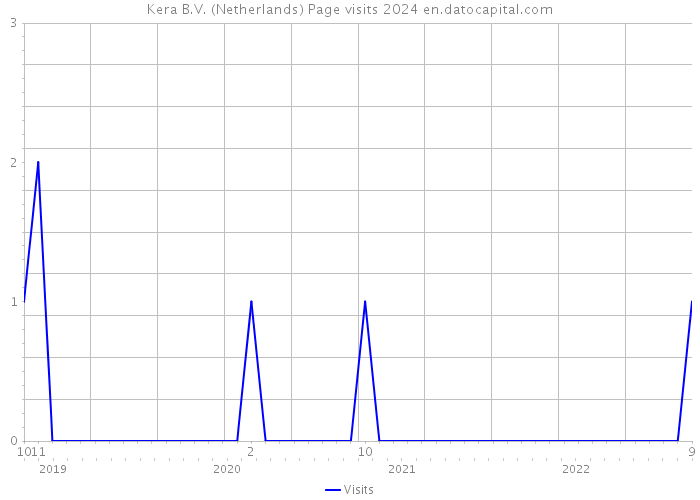 Kera B.V. (Netherlands) Page visits 2024 
