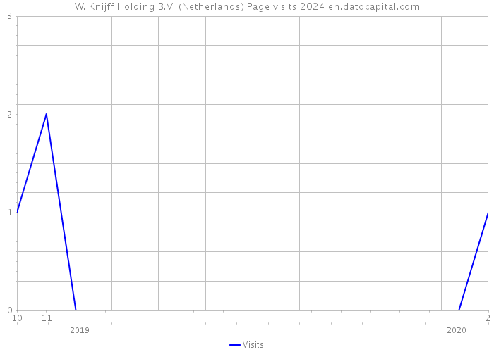 W. Knijff Holding B.V. (Netherlands) Page visits 2024 