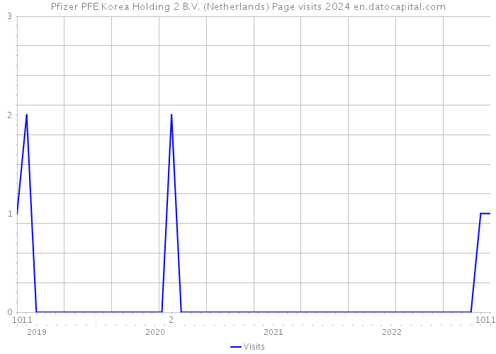 Pfizer PFE Korea Holding 2 B.V. (Netherlands) Page visits 2024 