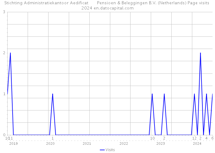 Stichting Administratiekantoor Aedificat Pensioen & Beleggingen B.V. (Netherlands) Page visits 2024 