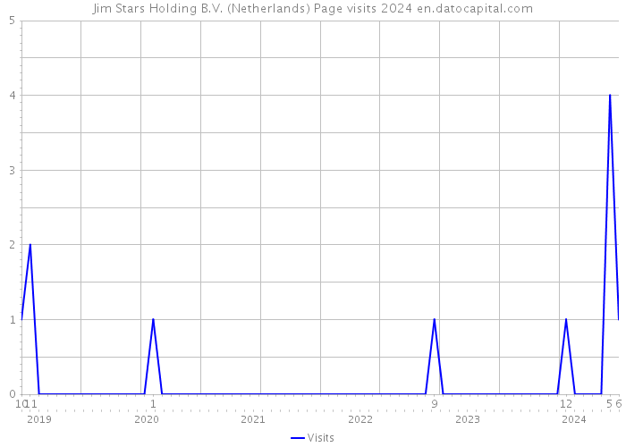 Jim Stars Holding B.V. (Netherlands) Page visits 2024 