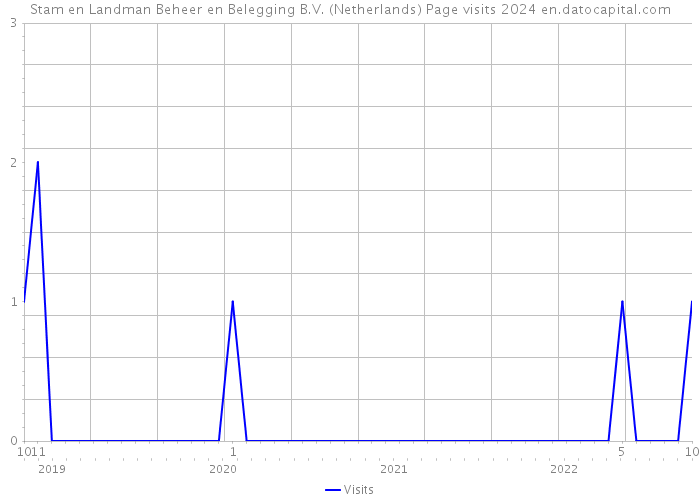 Stam en Landman Beheer en Belegging B.V. (Netherlands) Page visits 2024 