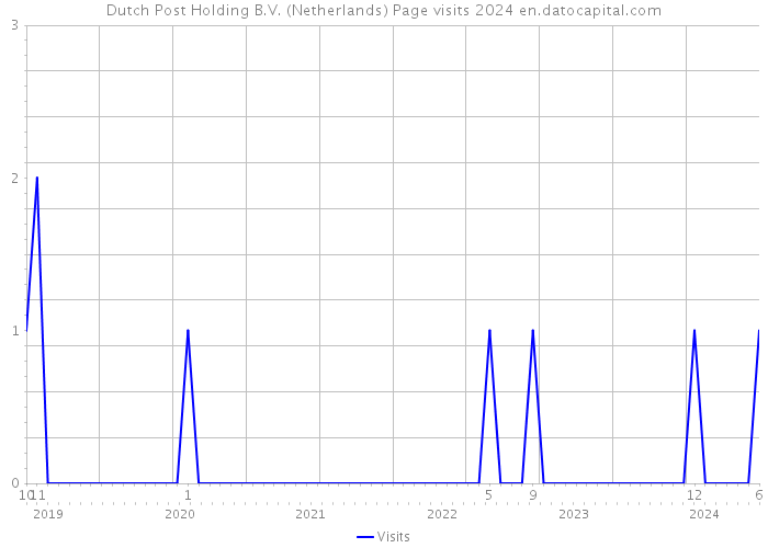 Dutch Post Holding B.V. (Netherlands) Page visits 2024 