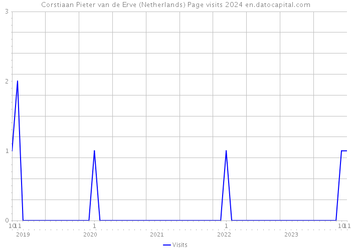 Corstiaan Pieter van de Erve (Netherlands) Page visits 2024 