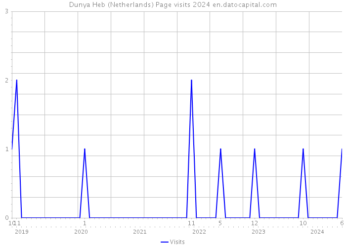 Dunya Heb (Netherlands) Page visits 2024 