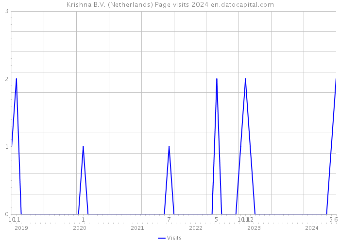 Krishna B.V. (Netherlands) Page visits 2024 