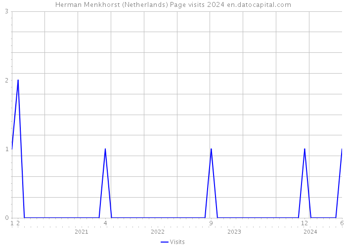 Herman Menkhorst (Netherlands) Page visits 2024 