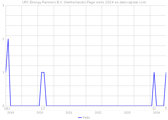 UPC Energy Partners B.V. (Netherlands) Page visits 2024 