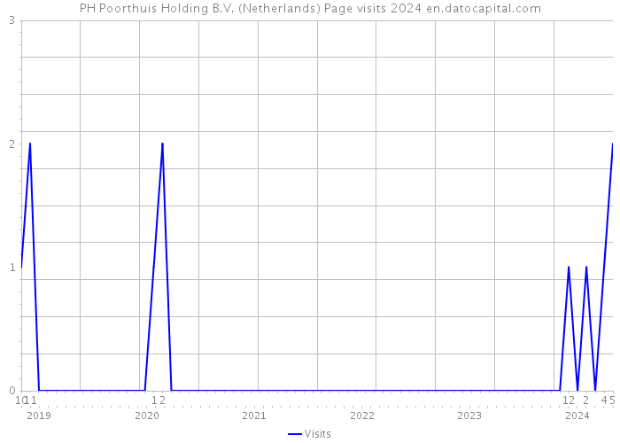 PH Poorthuis Holding B.V. (Netherlands) Page visits 2024 