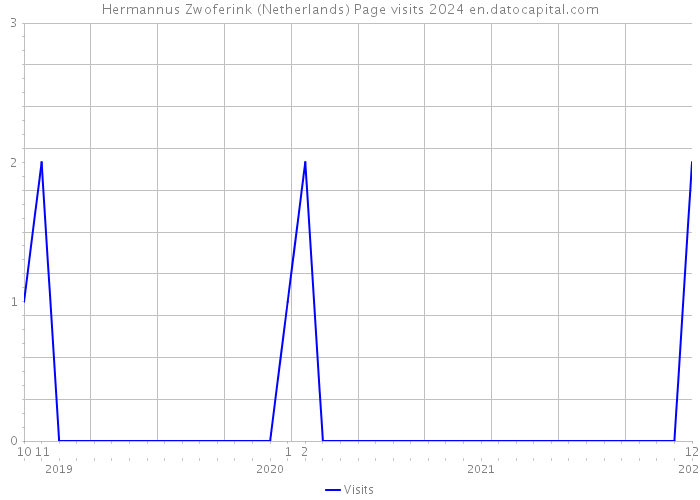 Hermannus Zwoferink (Netherlands) Page visits 2024 