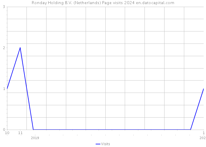 Ronday Holding B.V. (Netherlands) Page visits 2024 