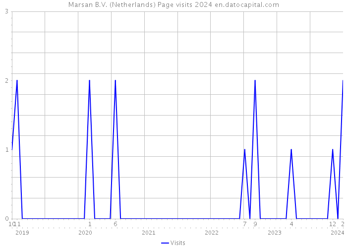 Marsan B.V. (Netherlands) Page visits 2024 
