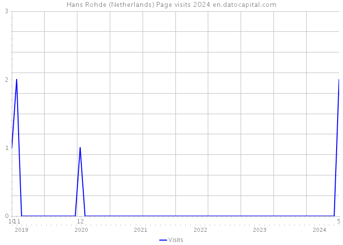 Hans Rohde (Netherlands) Page visits 2024 
