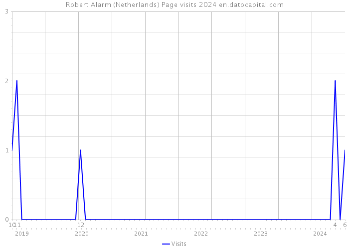 Robert Alarm (Netherlands) Page visits 2024 