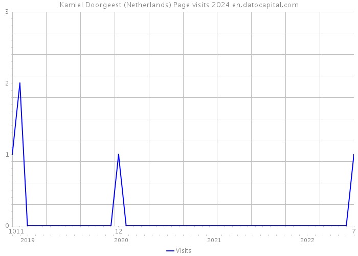 Kamiel Doorgeest (Netherlands) Page visits 2024 