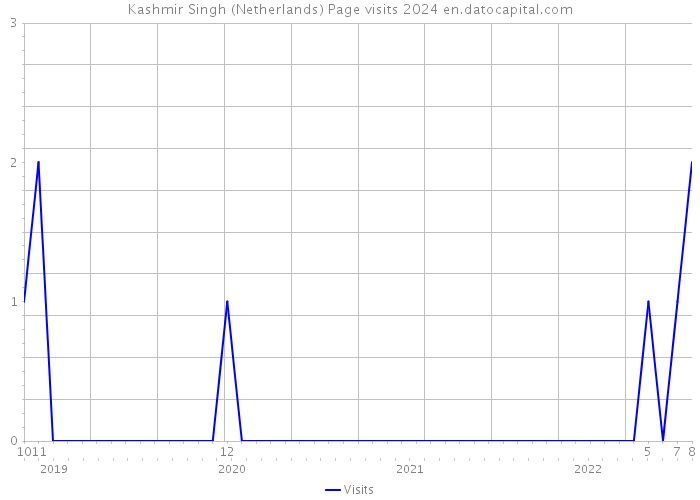 Kashmir Singh (Netherlands) Page visits 2024 