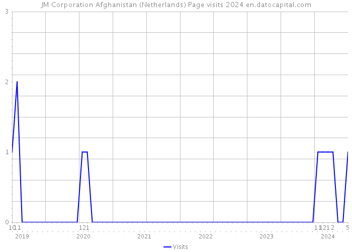 JM Corporation Afghanistan (Netherlands) Page visits 2024 