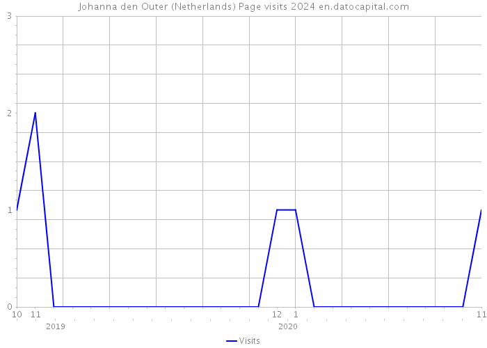 Johanna den Outer (Netherlands) Page visits 2024 