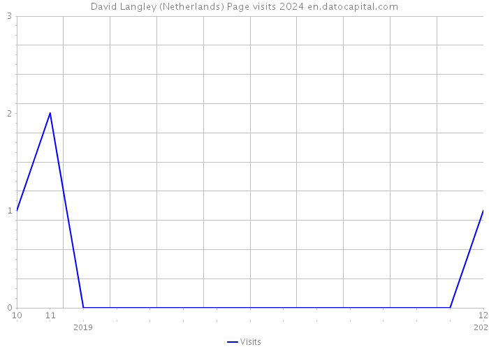 David Langley (Netherlands) Page visits 2024 