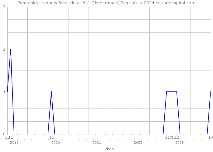 Pannenkoekenhuis BereLekker B.V. (Netherlands) Page visits 2024 