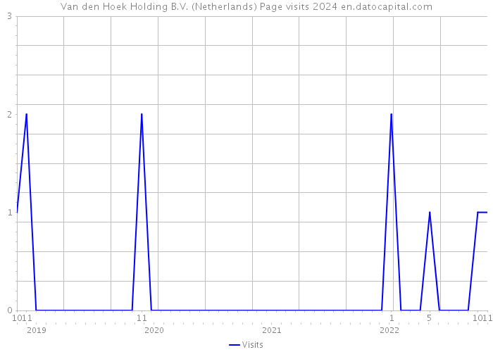 Van den Hoek Holding B.V. (Netherlands) Page visits 2024 