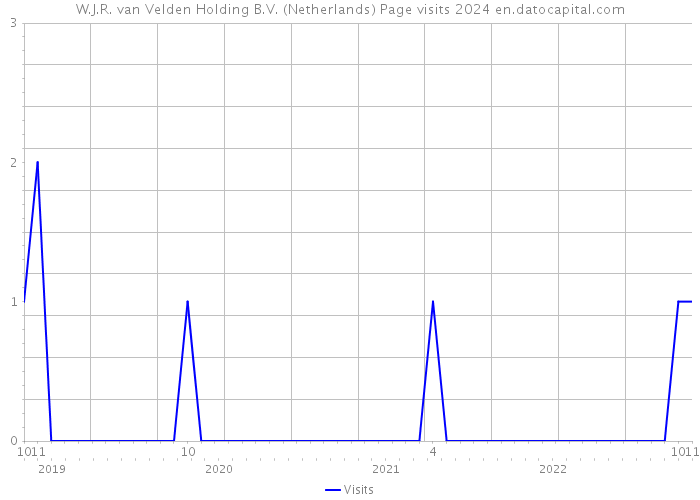 W.J.R. van Velden Holding B.V. (Netherlands) Page visits 2024 