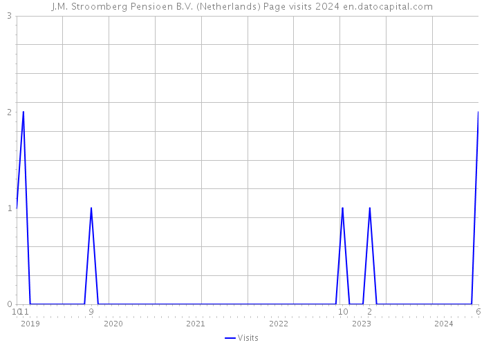 J.M. Stroomberg Pensioen B.V. (Netherlands) Page visits 2024 