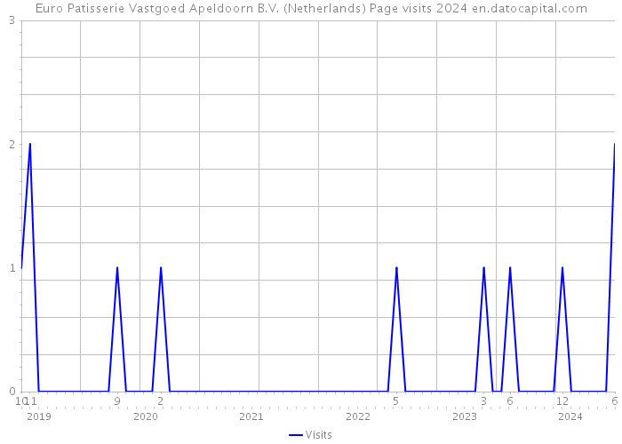 Euro Patisserie Vastgoed Apeldoorn B.V. (Netherlands) Page visits 2024 
