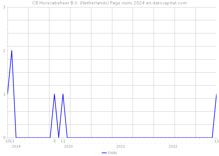 C8 Horecabeheer B.V. (Netherlands) Page visits 2024 