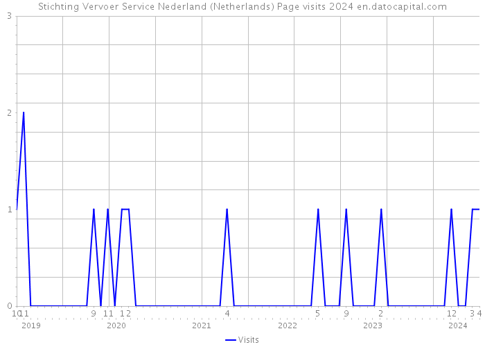 Stichting Vervoer Service Nederland (Netherlands) Page visits 2024 