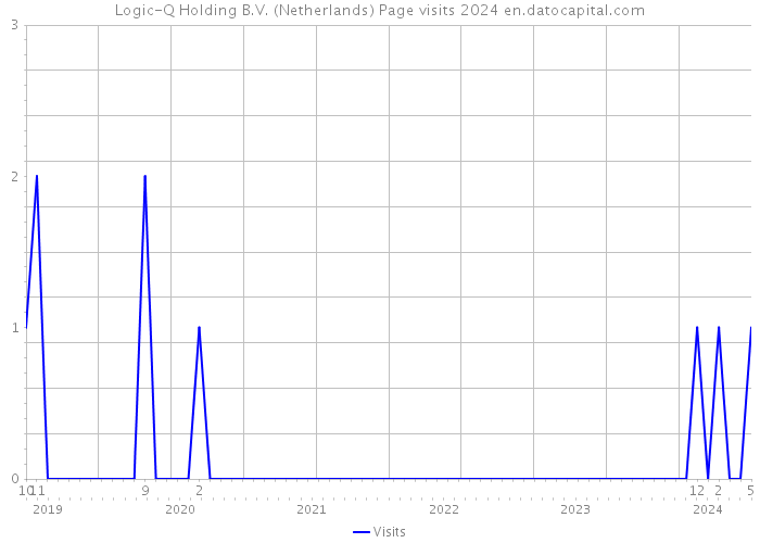 Logic-Q Holding B.V. (Netherlands) Page visits 2024 
