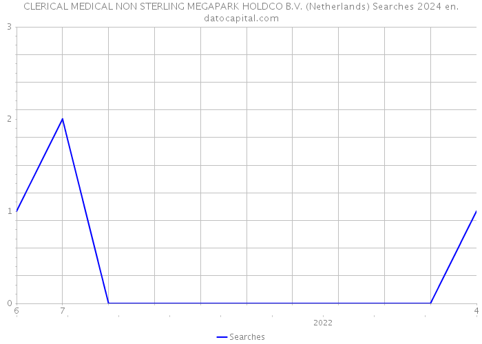 CLERICAL MEDICAL NON STERLING MEGAPARK HOLDCO B.V. (Netherlands) Searches 2024 