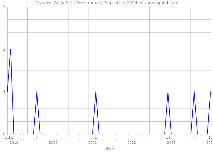 Deckers-Weijs B.V. (Netherlands) Page visits 2024 
