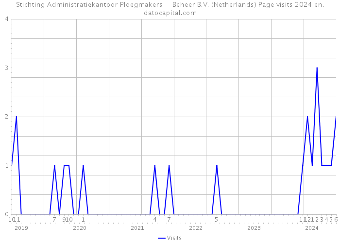 Stichting Administratiekantoor Ploegmakers Beheer B.V. (Netherlands) Page visits 2024 
