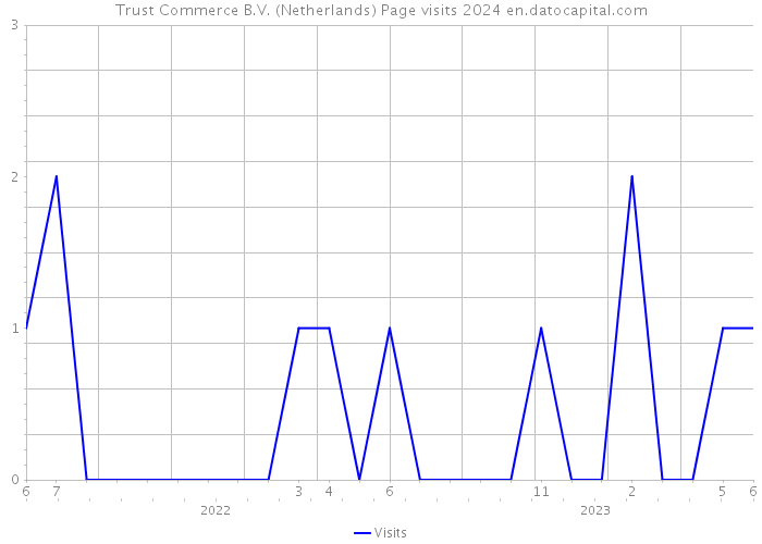 Trust Commerce B.V. (Netherlands) Page visits 2024 