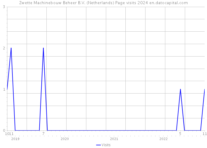 Zwette Machinebouw Beheer B.V. (Netherlands) Page visits 2024 