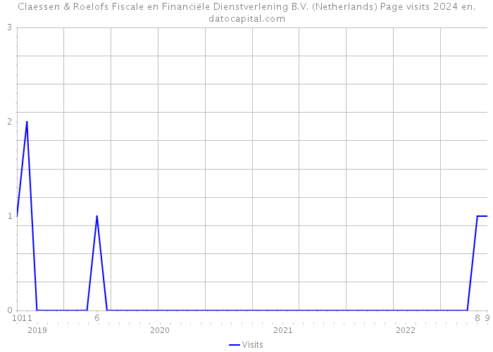 Claessen & Roelofs Fiscale en Financiële Dienstverlening B.V. (Netherlands) Page visits 2024 
