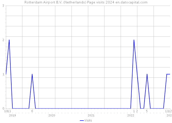 Rotterdam Airport B.V. (Netherlands) Page visits 2024 