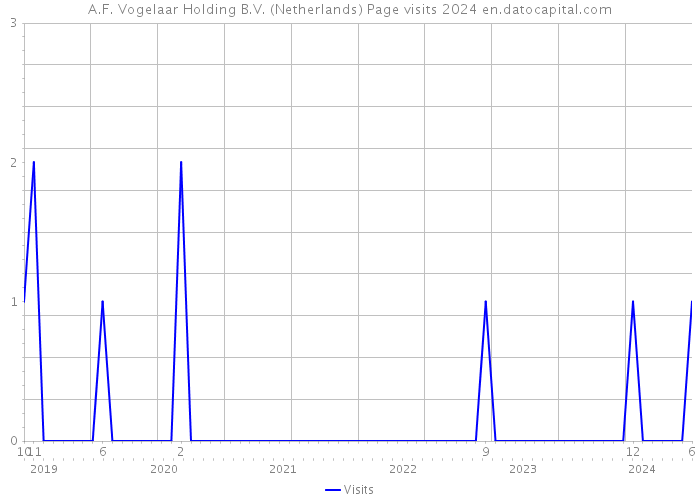 A.F. Vogelaar Holding B.V. (Netherlands) Page visits 2024 