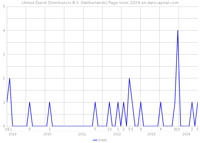 United Dutch Distributors B.V. (Netherlands) Page visits 2024 