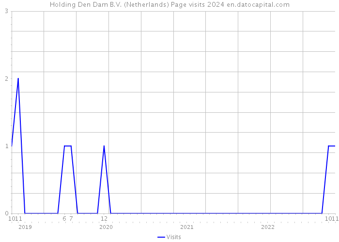 Holding Den Dam B.V. (Netherlands) Page visits 2024 